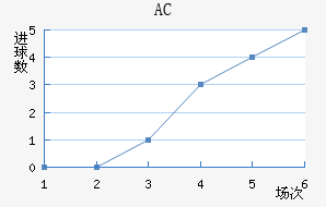 AC