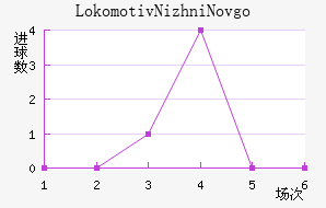 Lokomotiv Nizhni Novgorod