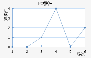 FC米奈近六场进球走势