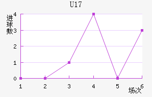 U17