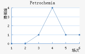 Petrochemia