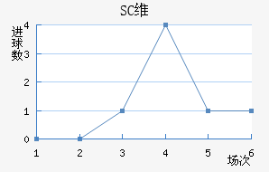 SCά