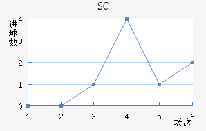 SC
