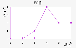 FC³