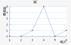 MC