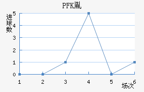 PFKط