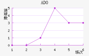 ADO