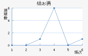 穆尔西亚天主大学近六场进球走势