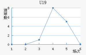 U19