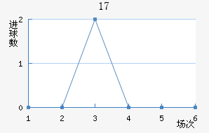 U17