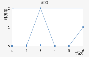 ADO