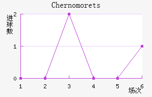 Chernomorets