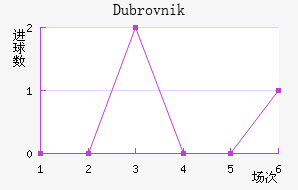 Dubrovnik