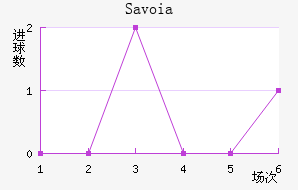 Savoia