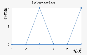 Lakatamias
