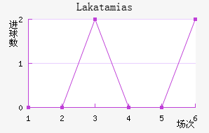 Lakatamias