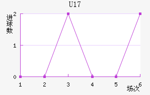 ȺU17
