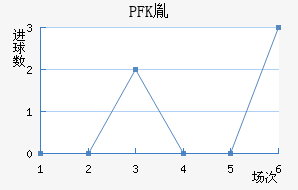 PFKط