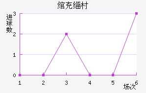 纳什维尔近六场进球走势