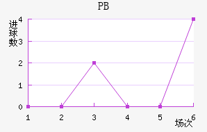PB