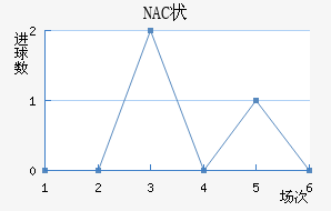 NAC״