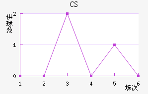 CS