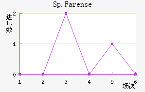 Sp.Farense