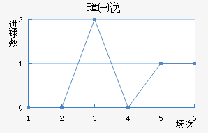 谢尔伯恩近六场进球走势