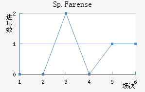 Sp.Farense