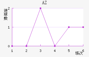 AZ 