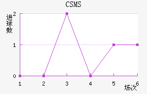 CSMS