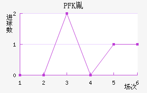 PFKط