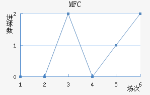 MFC