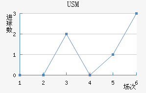 USM