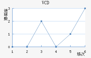 VCD