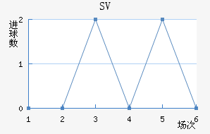 SV