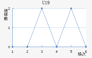 U19