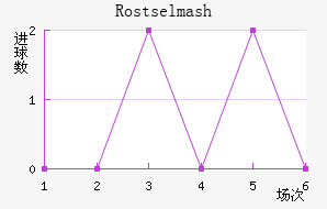 Rostselmash