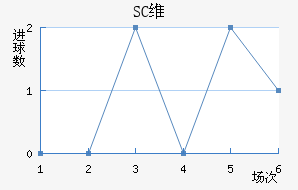 SCά