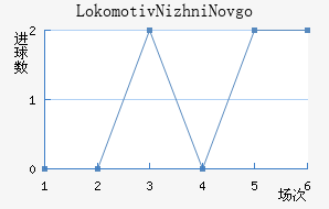 Lokomotiv Nizhni Novgorod