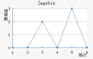 Zag ebie