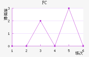 FCս