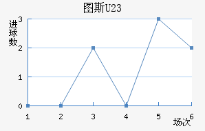 ͼ˹U23