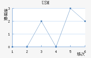 USM