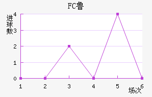 FC³