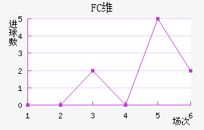 FCά