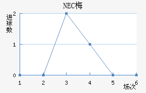 NEC÷