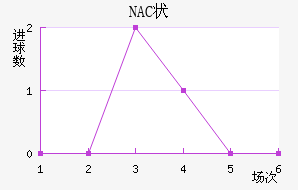 NAC״