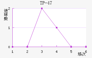 TP-47