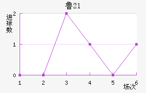 ³(U21)